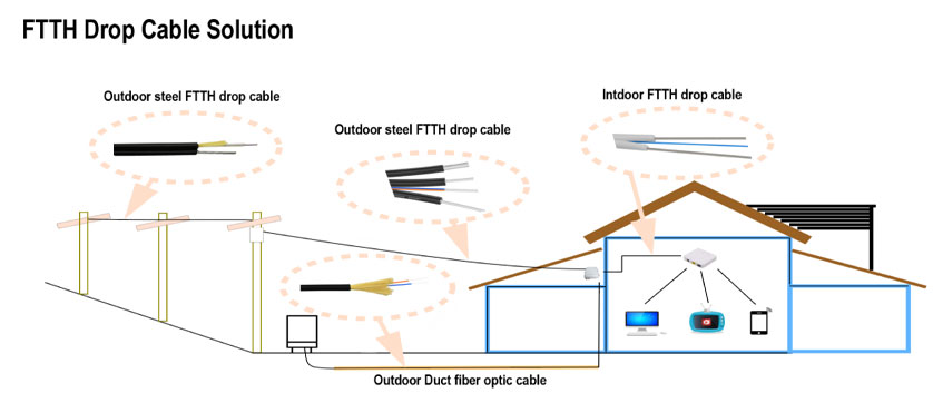 Fiber Optic Drop Cable Solution