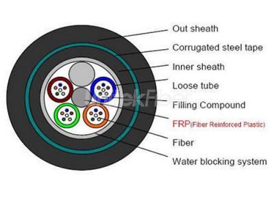 Anti-rodent Fiber Optic Cable|GYFTY53 Fiber Cable 24 cores SM G652D Double Sheathed Glass Yarn