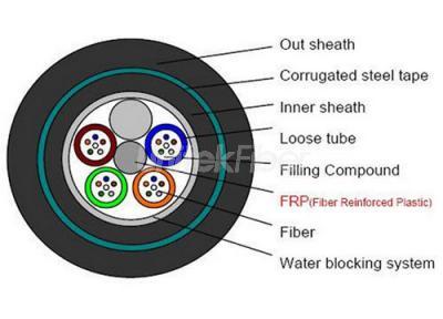 Buried Fiber Cable|GYFTY53 Fiber Optic Cable Non-metallic Strength Member Double Jacket Armored