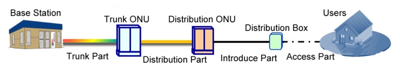 why is the ftth cabling system divided into multiple cable segments