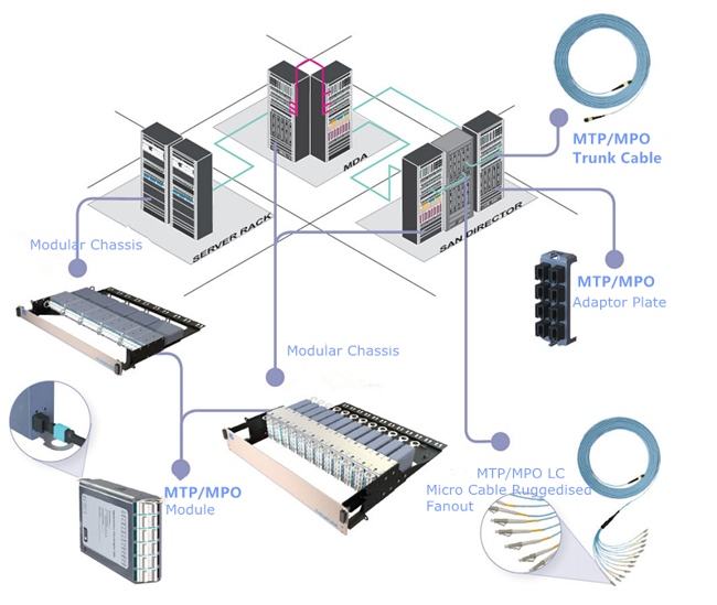mpo&mtp cable in 5g data center