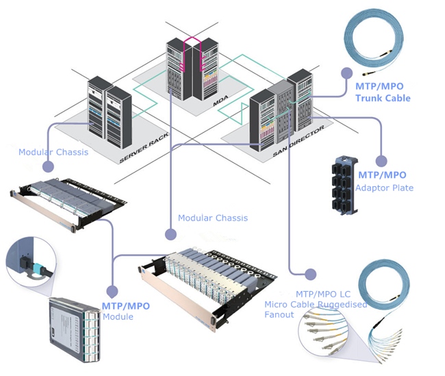 mpo&mtp cable in 5g data center