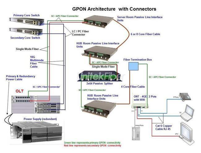 GPON