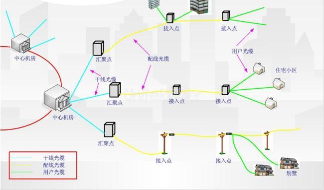 ODN Network Constructure