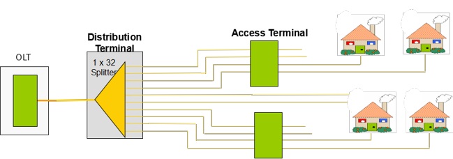 The Centralized Setting of Fiber Optical Splitter in Primary Optical Splitting