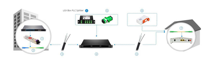 LGX Box PLC Spltter