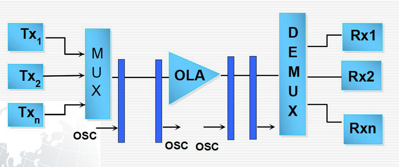 Typical Model of WDM System