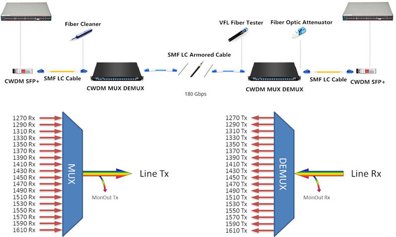 6+1 Channel CWDM Mux and Demux ABS Box Fiber Optical Device Multiplexer