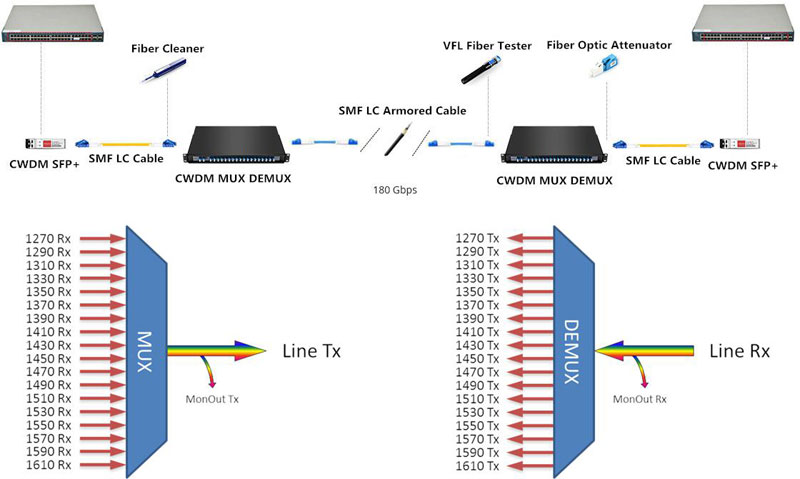 2+1 Channel CWDM Module 1270-1610nm Fiber Optic Passive Equipment