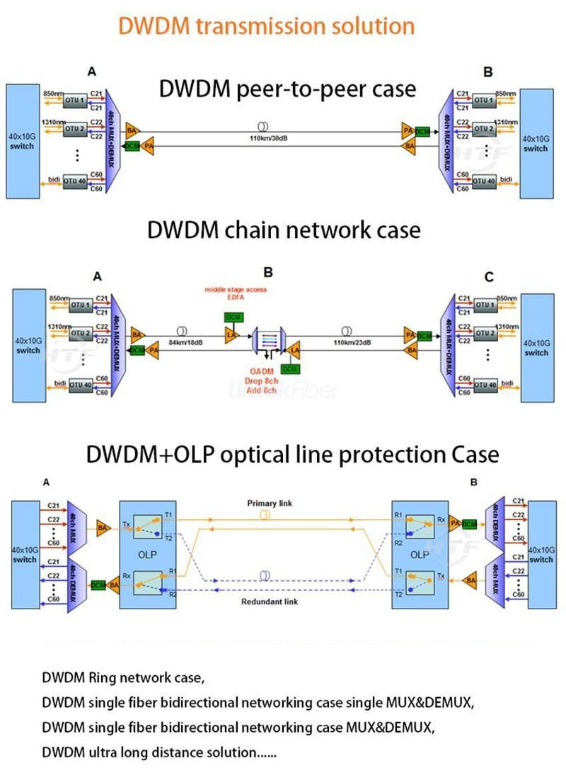 DWDM Transmission Solutions
