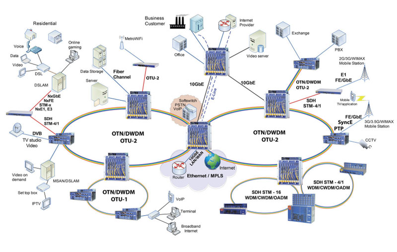 The Basic Structure and Working Principle of WDM System