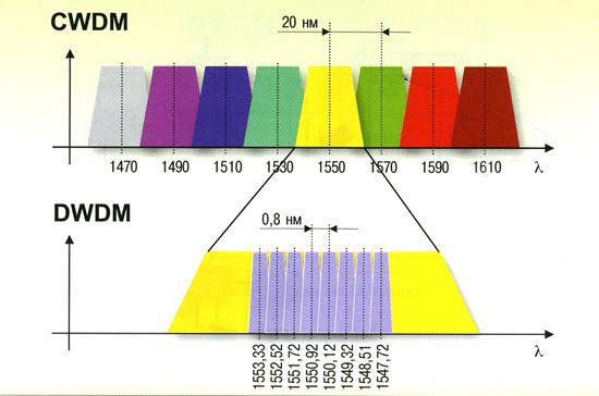 The Difference of Between CWDM and DWDM