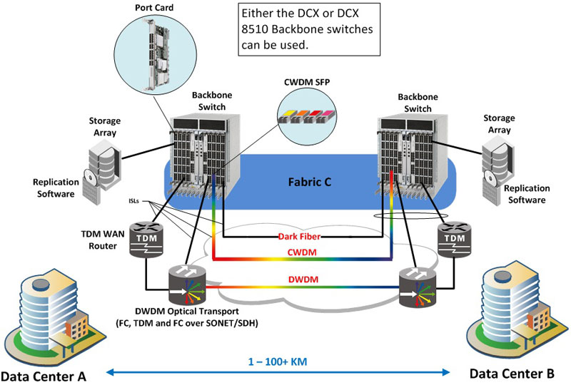 The Difference of Between CWDM and DWDM