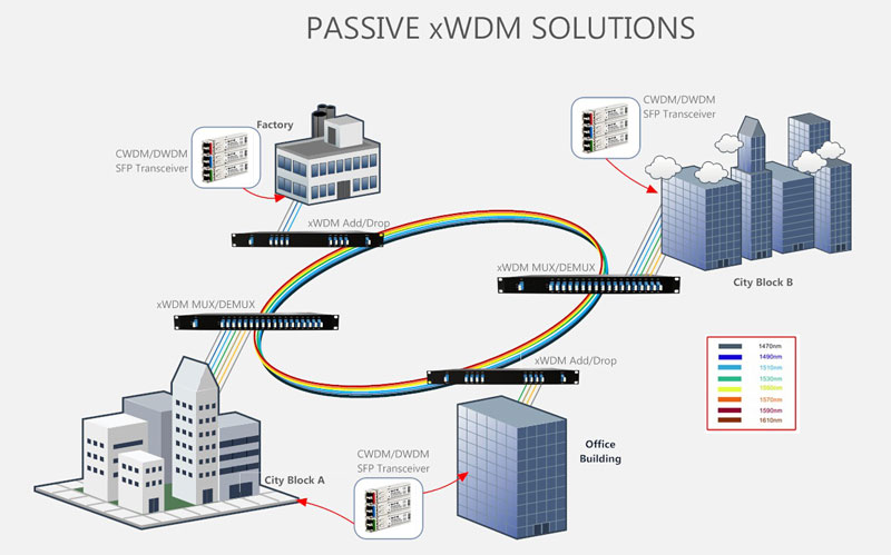 The Difference of Between CWDM and DWDM
