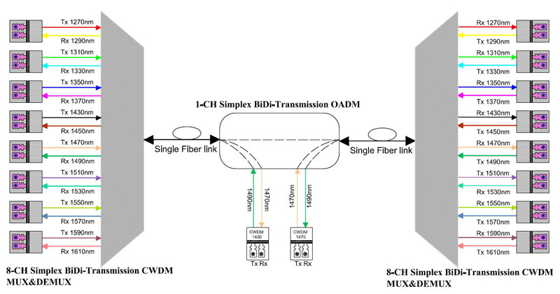 The Technology and Application of Coarse Wavelength Division Multiplexing(CWDM)