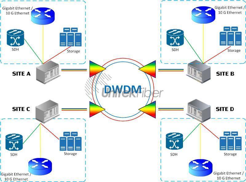 The Technology and Application of Dense Wavelength Division Multiplexing(DWDM)