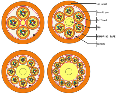 The Introduction of Popular Fiber Optical Cables