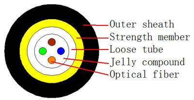 The Introduction of Popular Fiber Optical Cables