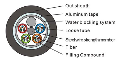 The Introduction of Popular Fiber Optical Cables