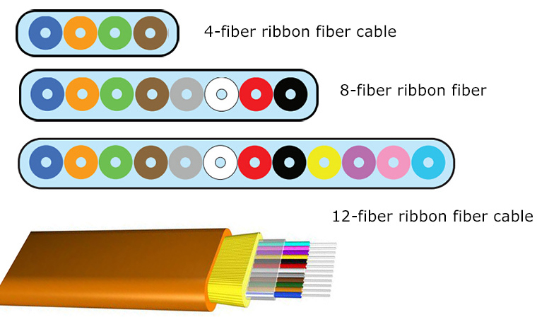 The Introduction of Popular Fiber Optical Cables