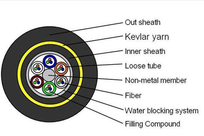 ADSS Fiber Optic Cable