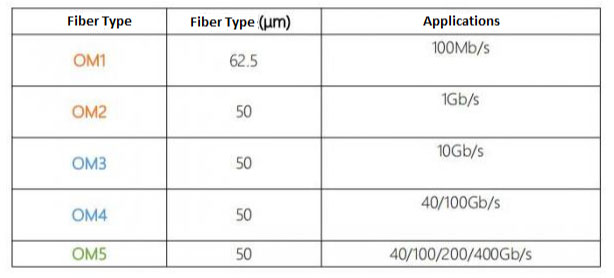 What are the Advantages of OM5 Fiber Jumper Compared to OM3/OM4?