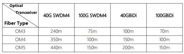 What are the Advantages of OM5 Fiber Jumper Compared to OM3/OM4?