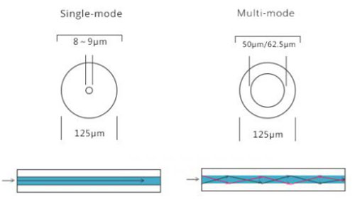 What are the Advantages of OM5 Fiber Jumper Compared to OM3/OM4?