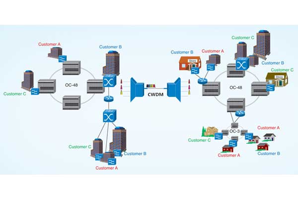 The Key Technology and Application of CWDM