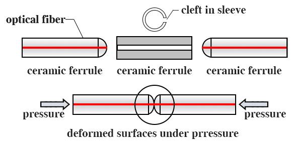 How to Realize the Precise Connection of Optical Fiber by Optical Fiber Adapter