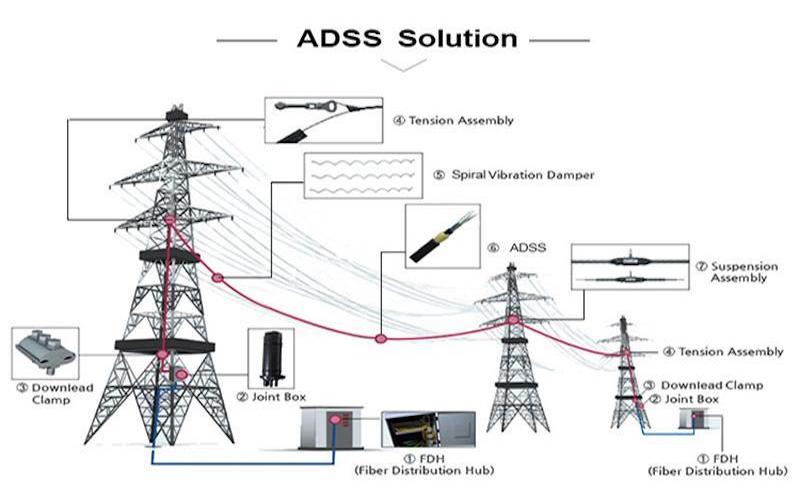 The Detail Introduction of ADSS Fiber Optical Cable - UnitekFiber Solution