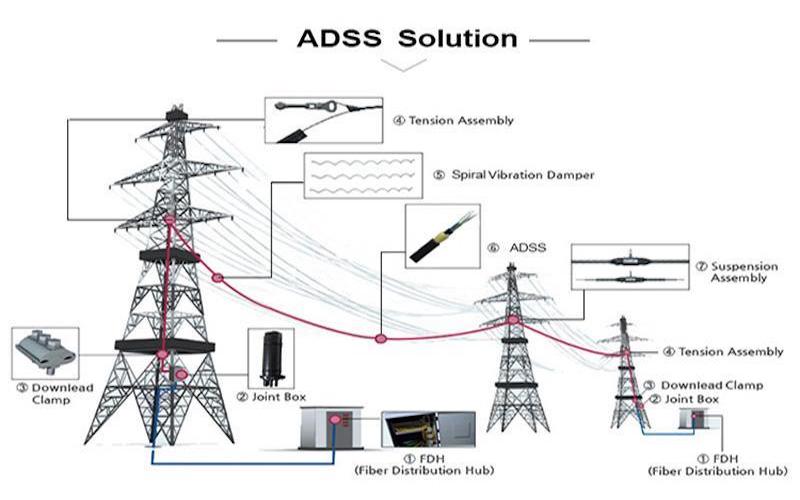 The Detail Introduction of ADSS Fiber Optical Cable