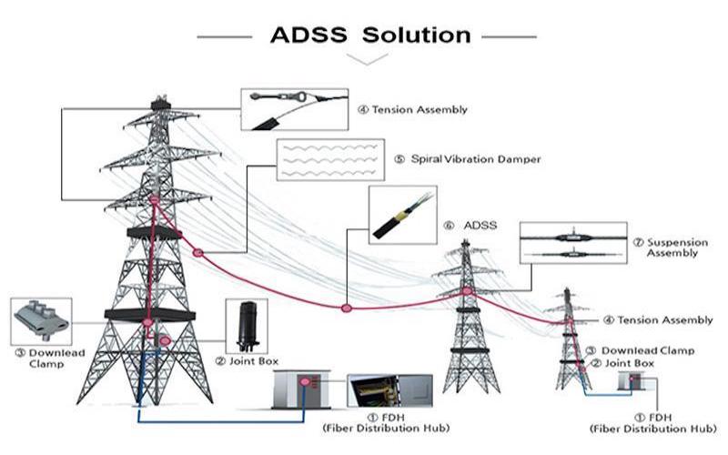 Detaljeret introduktion af ADSS fiberoptisk kabel - UnitekFiber-løsning