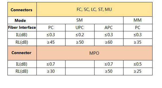 What are Insertion Loss and Return Loss of Fiber Optic Cable Assemblies