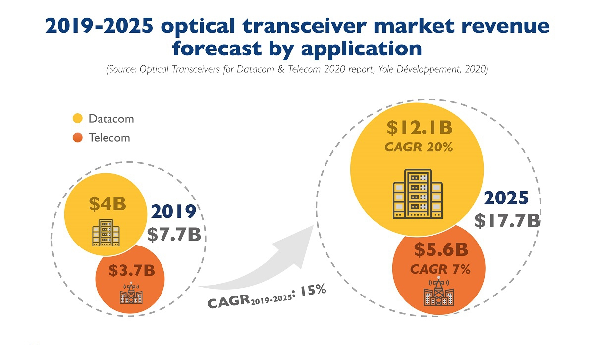 The Optical Transceiver Market Will Exceed Us$17.7 Billion In 2025, With The Largest Contribution From Data Centers