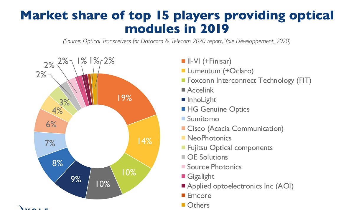 The Optical Transceiver Market Will Exceed Us$17.7 Billion In 2025, With The Largest Contribution From Data Centers