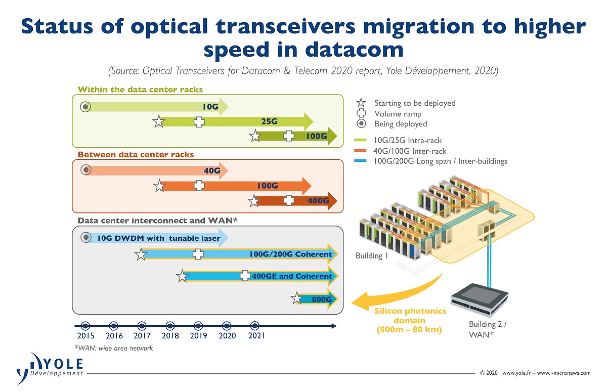 The Optical Transceiver Market Will Exceed Us$17.7 Billion In 2025, With The Largest Contribution From Data Centers