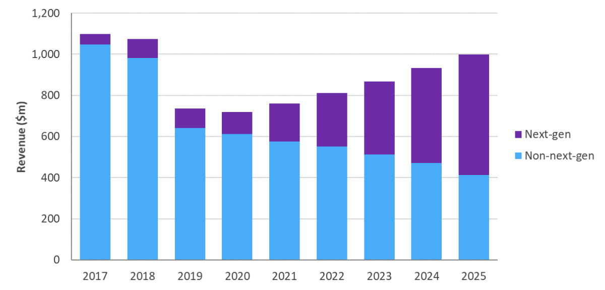 Omdia: The Market Of Global Cable Broadband Access Equipment Will Rebound In The Post-coronavirus (COVID-19) Era!