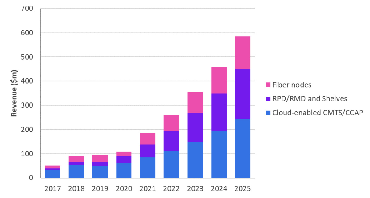 Omdia: The Market Of Global Cable Broadband Access Equipment Will Rebound In The Post-coronavirus (COVID-19) Era!