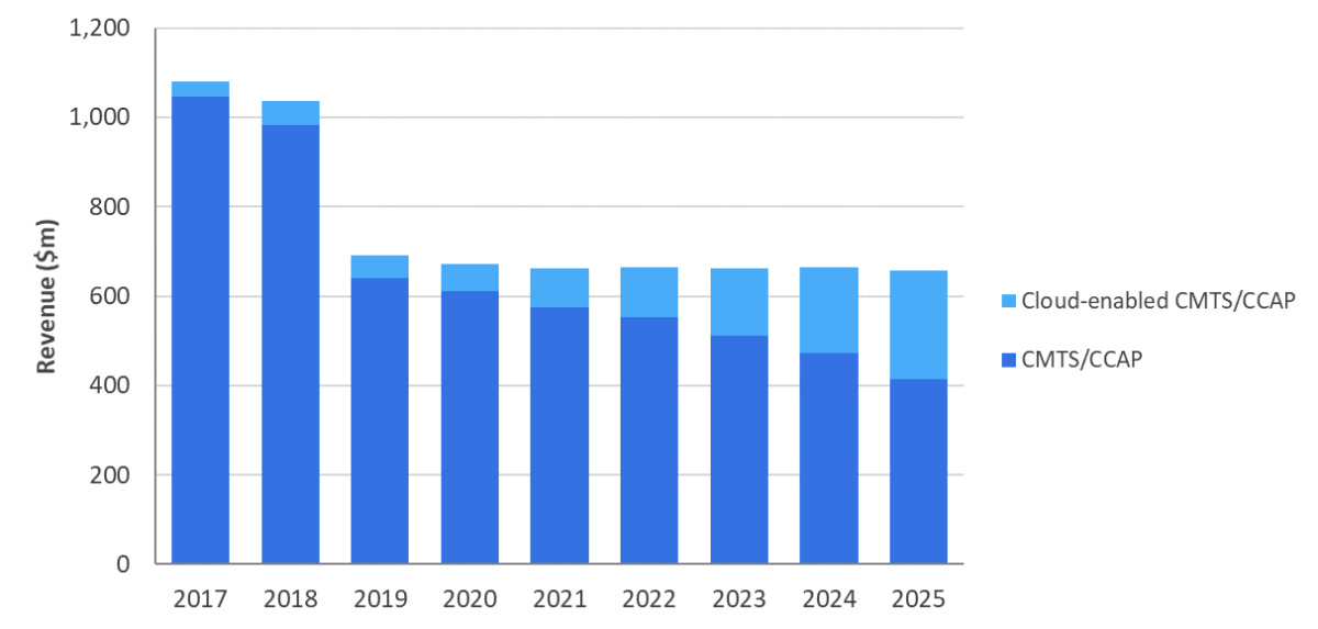 Omdia: The Market Of Global Cable Broadband Access Equipment Will Rebound In The Post-coronavirus (COVID-19) Era!