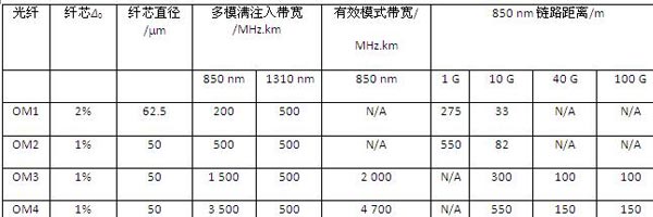 What are Features and Applications of Multimode Fiber Cables