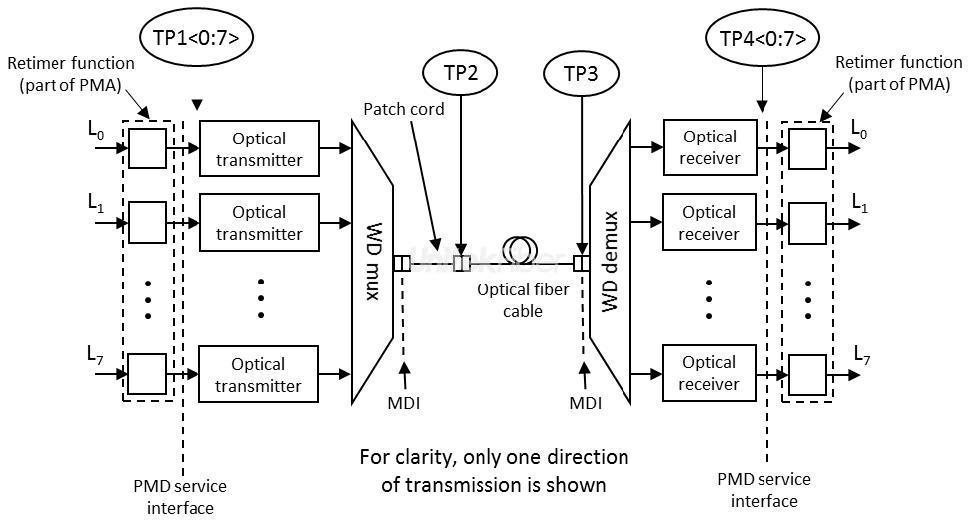 How does an optical transceiver work in 100G/400G Data Center