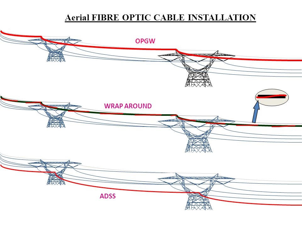 What knowledges do you know about ADSS Cable