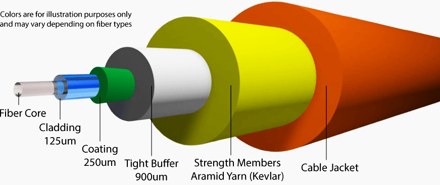 What is Difference Between Single and Multimode Fiber