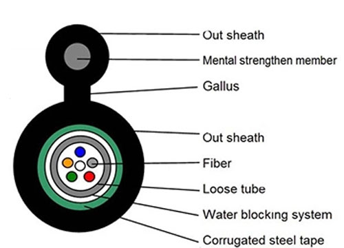 fiber optic cable wire