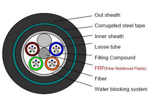 Direct Burial Fiber Optic Cable Installation