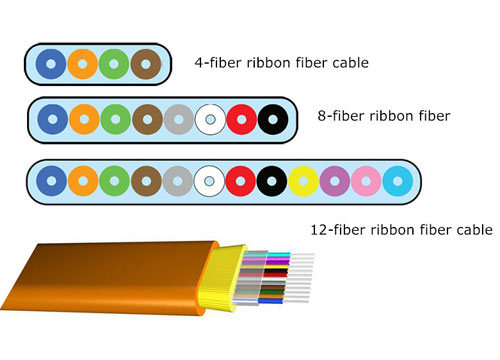 Fiber Optic Cable Core Types