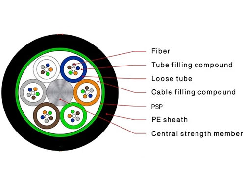 Cat6 Osp Cable