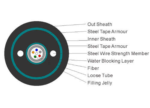 rodent proof wire and cable