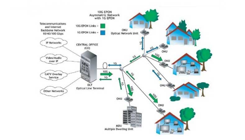 Ethernet Passive Optical Network